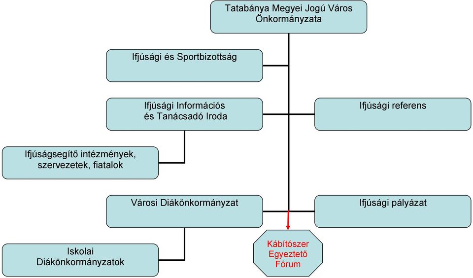 referens Ifjúságsegítő intézmények, szervezetek, fiatalok Városi