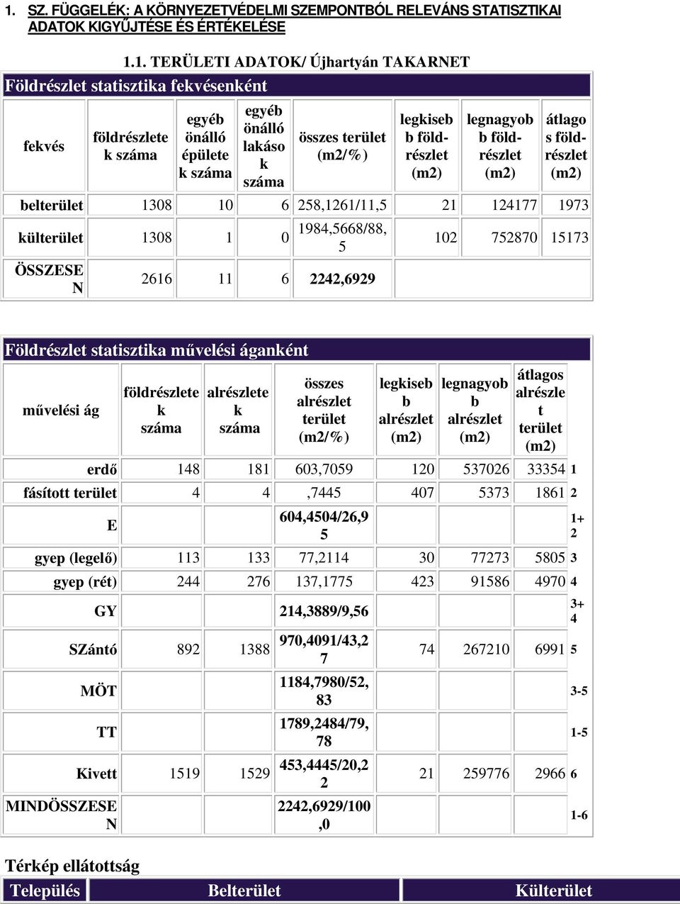 258,1261/11,5 21 124177 1973 külterület 1308 1 0 1984,5668/88, 5 ÖSSZESE N 2616 11 6 2242,6929 102 752870 15173 Földrészlet statisztika művelési áganként művelési ág földrészlete k száma alrészlete k