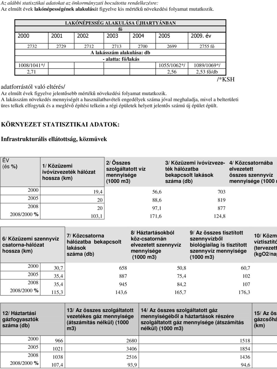 év 2732 2729 2712 2713 2700 2699 2755 fő A lakásszám alakulása: db - alatta: fő/lakás 1008/1041*/ 1055/1062*/ 1089/1069*/ 2,71 2,56 2,53 fő/db /*KSH adatforrástól való eltérés/ Az elmúlt évek