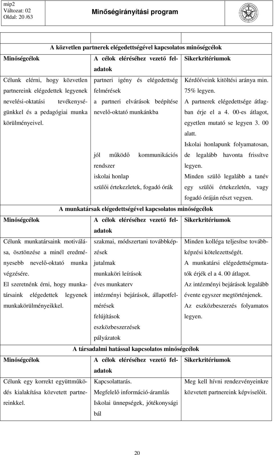 nevelési-oktatási tevékenységünkkel a partneri elvárások beépítése A partnerek elégedettsége átlag- és a pedagógiai munka nevelő-oktató munkánkba ban érje el a 4. 00-es átlagot, körülményeivel.