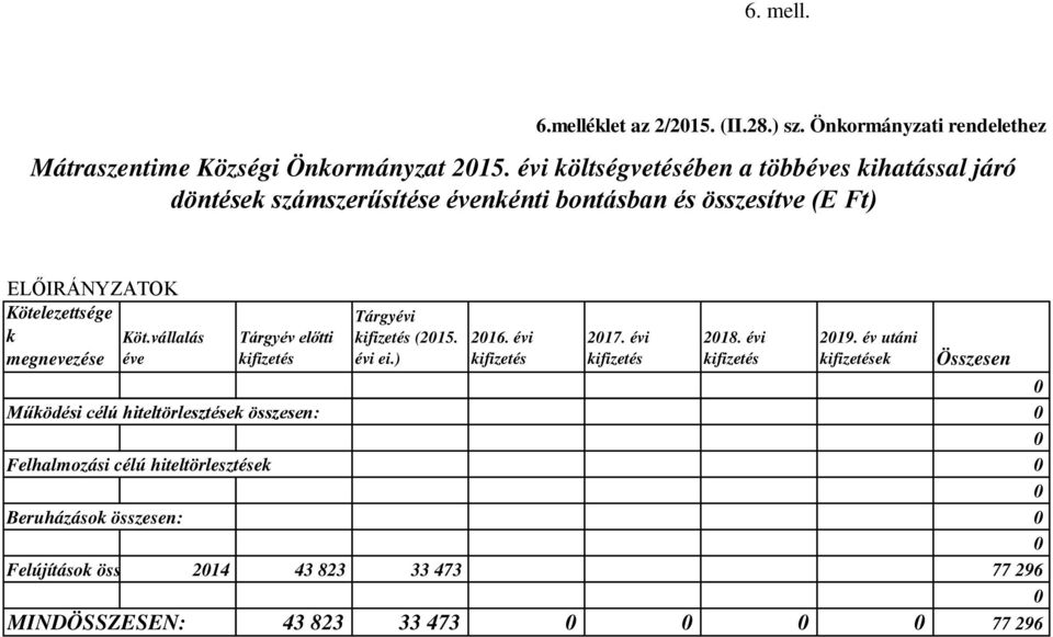 vállalás megnevezése éve Tárgyév előtti kifizetés Tárgyévi kifizetés (215. évi ei.) 216. évi kifizetés 217. évi kifizetés 218. évi kifizetés 219.