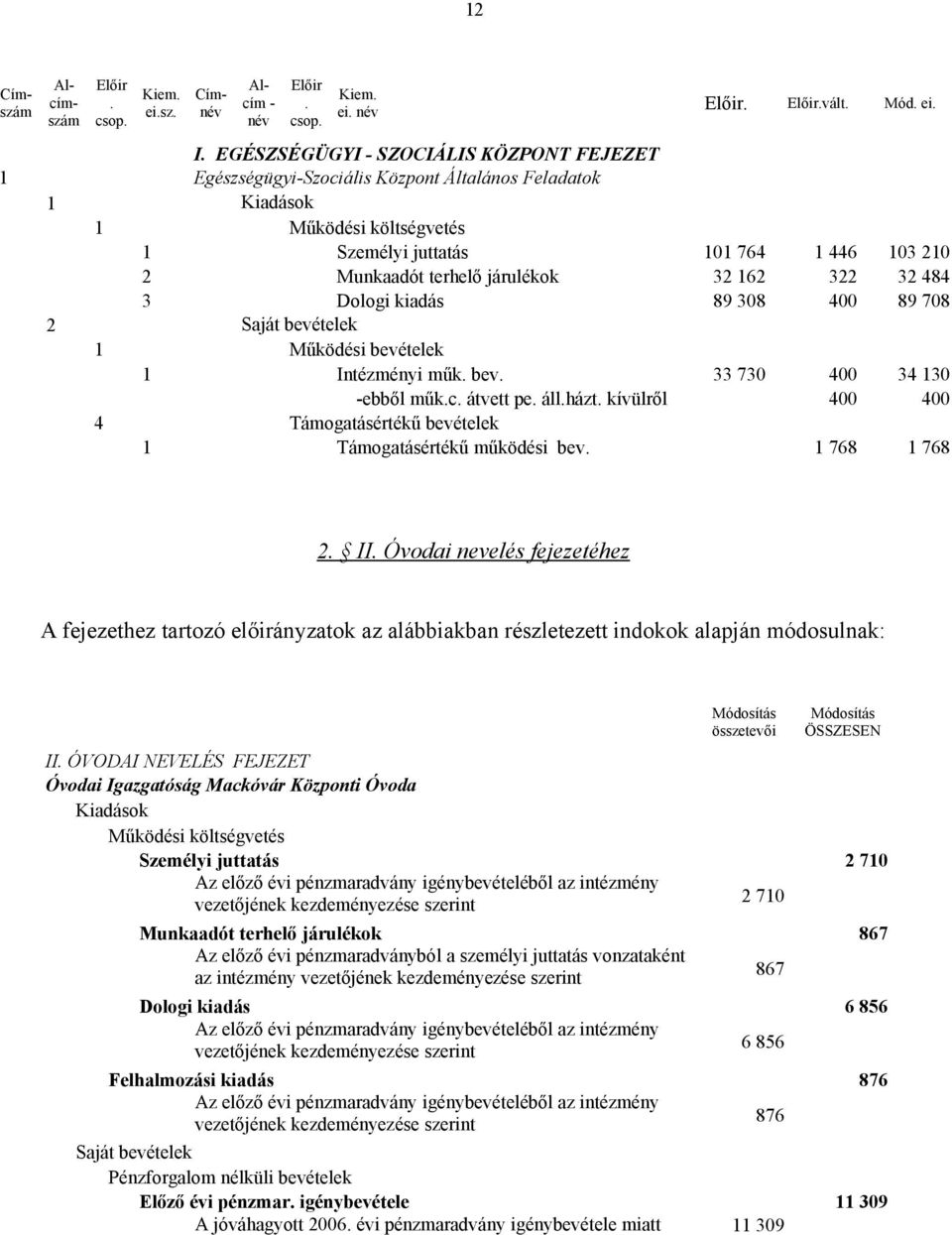 kiadás 89 308 400 89 708 2 1 1 Intézményi műk. bev. 33 730 400 34 130 -ebből műk.c. átvett pe. áll.házt. kívülről 400 400 4 Támogatásértékű bevételek 1 Támogatásértékű működési bev. 1 768 1 768 2. II.