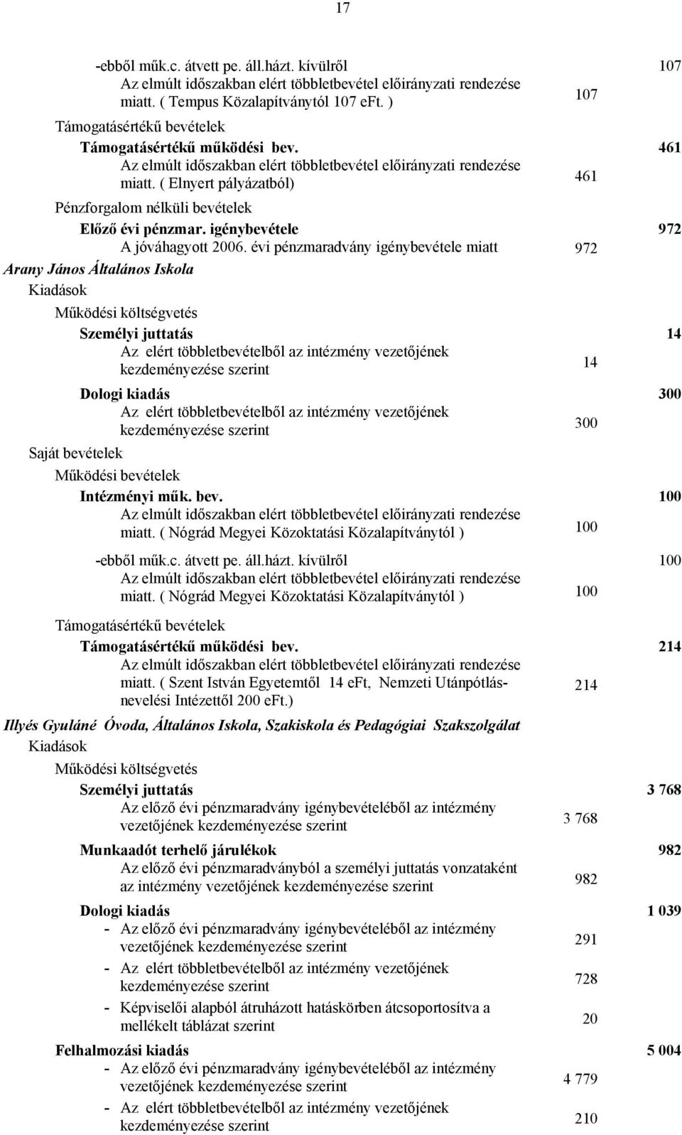 évi pénzmaradvány igénybevétele miatt 972 Arany János Általános Iskola Személyi juttatás 14 Az elért többletbevételből az intézmény vezetőjének 14 Dologi kiadás 300 Az elért többletbevételből az