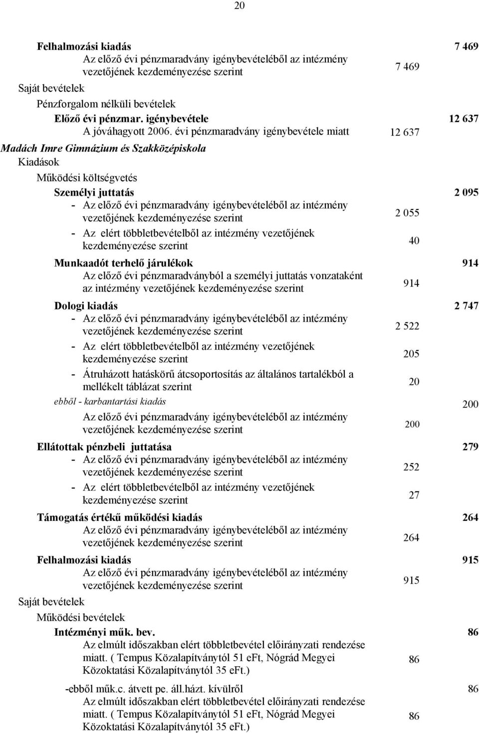 járulékok 914 Az előző évi pénzmaradványból a személyi juttatás vonzataként az intézmény 914 Dologi kiadás 2 747-2 522 - Az elért többletbevételből az intézmény vezetőjének 205 - Átruházott hatáskörű