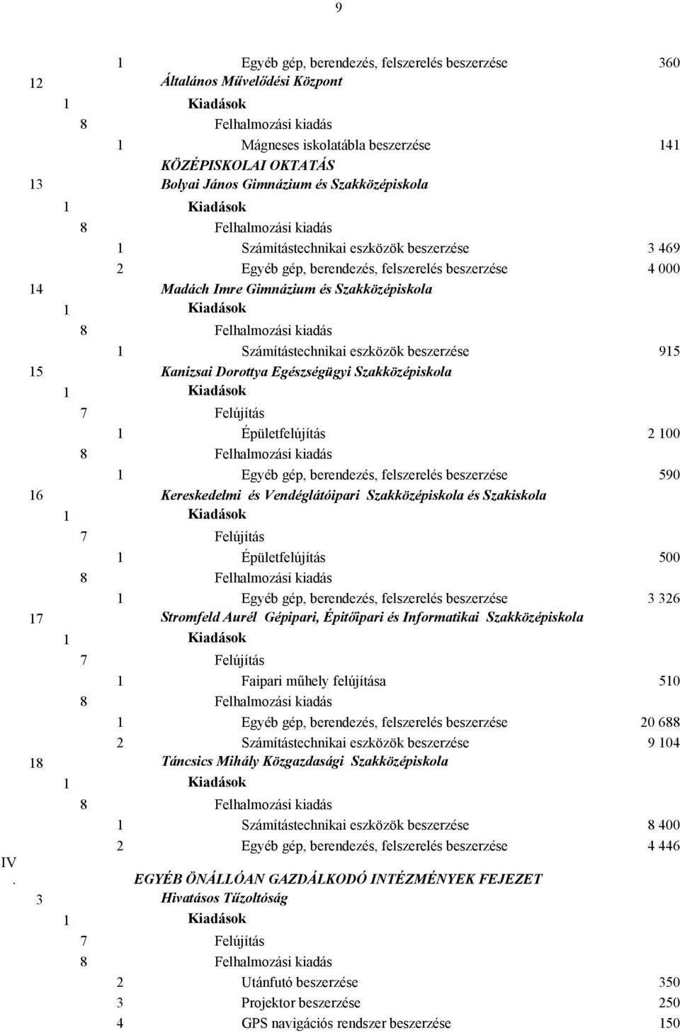 kiadás 1 Számítástechnikai eszközök beszerzése 915 15 Kanizsai Dorottya Egészségügyi Szakközépiskola 7 Felújítás 1 Épületfelújítás 2 100 8 Felhalmozási kiadás 1 Egyéb gép, berendezés, felszerelés