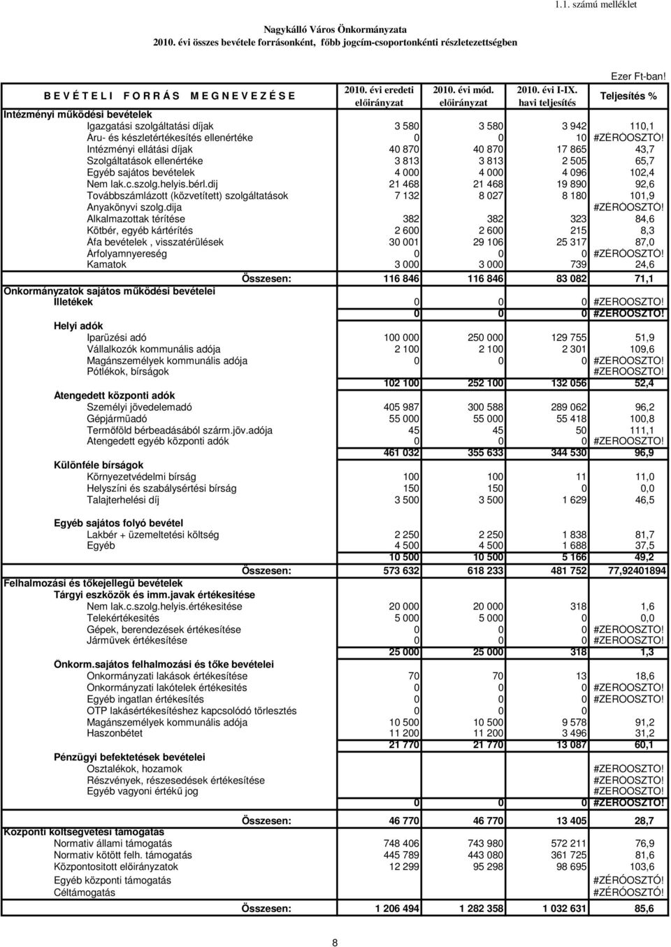 havi teljesítés Teljesítés % Intézményi működési bevételek Igazgatási szolgáltatási díjak 3 580 3 580 3 942 110,1 Áru- és készletértékesítés ellenértéke 0 0 10 #ZÉRÓOSZTÓ!