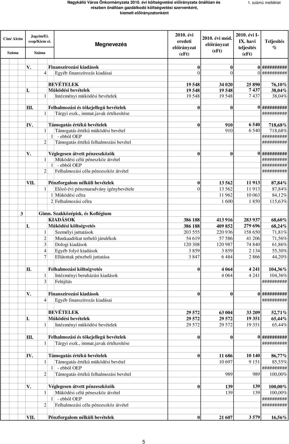 Finanszírozási kiadások 0 0 0 ########## 4 Egyéb finanszírozás kiadásai 0 0 0 ########## BEVÉTELEK 19 548 34 020 25 890 76,10% I.