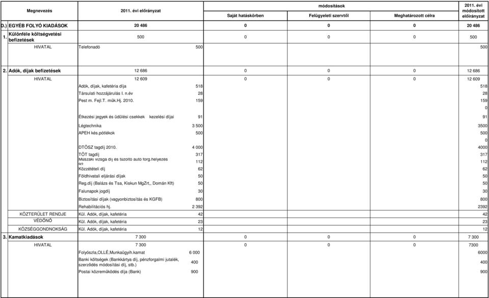 159 159 Étkezési jegyek és üdülési csekkek kezelési díjai 91 91 Légtechnika 3 5 35 APEH kés.pótlékok 5 5 DTÖSZ tagdíj 21. 4 4 TÖT tagdíj 317 317 Műszaki vizsga díj és tűzoltó autó forg.