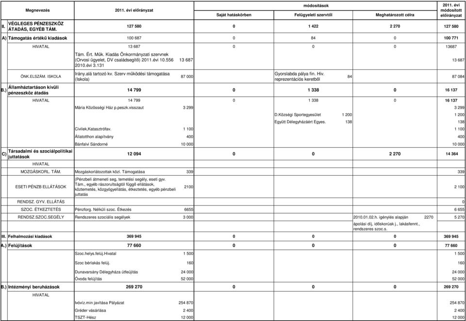 Szerv működési támogatása (Iskola) 13 687 13 687 87 Gyorslabda pálya fin. Hiv.