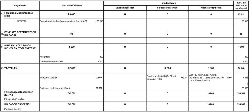 HITELEK, KÖLCSÖNÖK NYÚJTÁSA, TÖRLESZTÉSE 1 3 1 3 M.ügy.tőke 3 3 CIB Hiteltörlesztés tőke 1 1 VI.