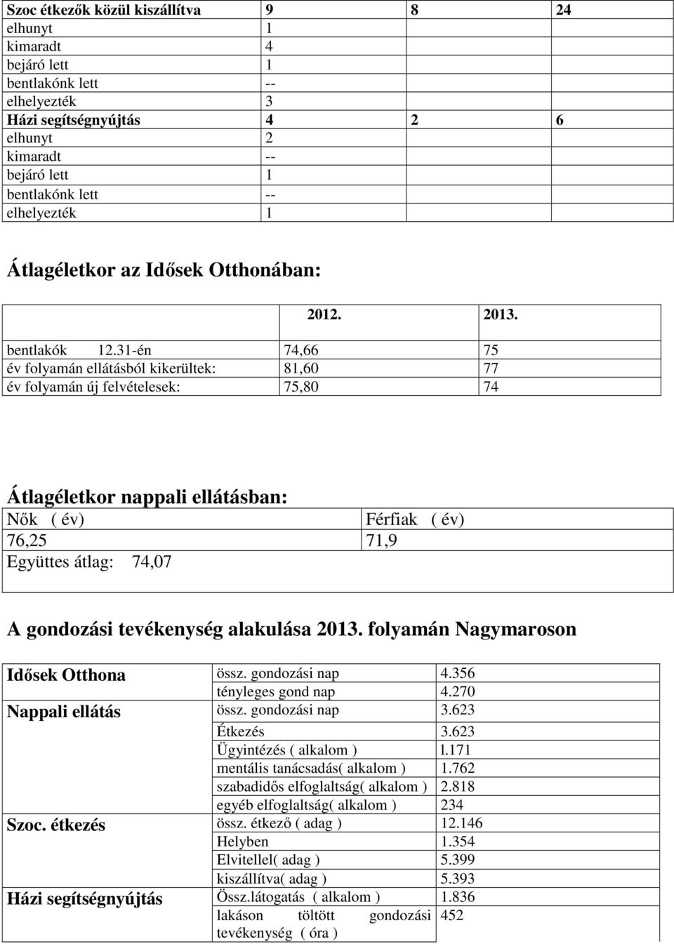 31-én 74,66 75 év folyamán ellátásból kikerültek: 81,60 77 év folyamán új felvételesek: 75,80 74 Átlagéletkor nappali ellátásban: Nők ( év) Férfiak ( év) 76,25 71,9 Együttes átlag: 74,07 A gondozási