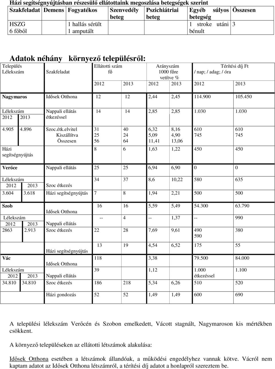 Idősek Otthona 12 12 2,44 2,45 114.900 105.450 2012 2013 Nappali ellátás étke