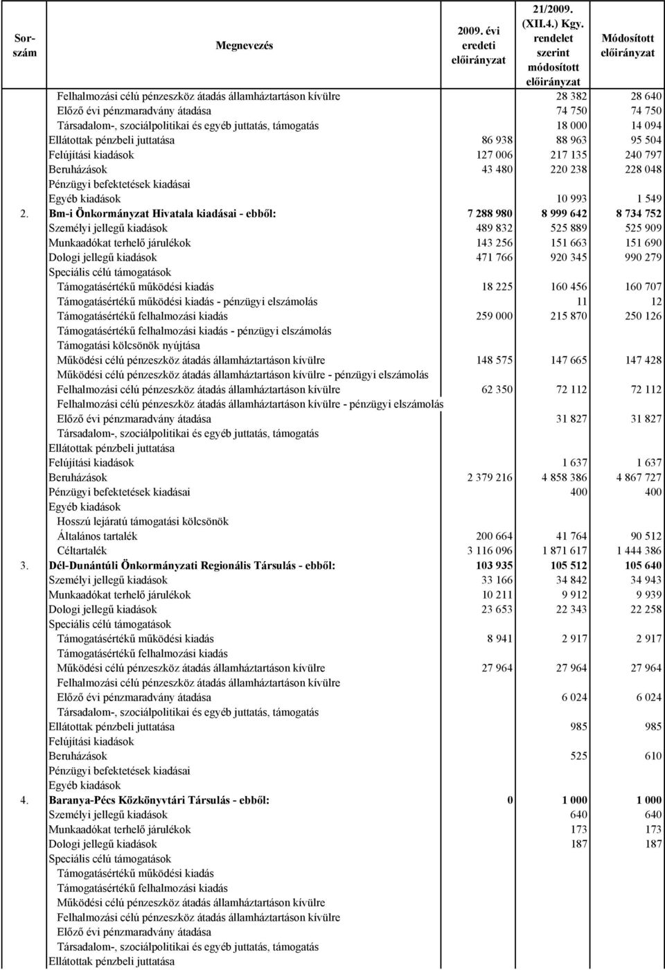 Ellátottak pénzbeli juttatása 86 938 88 963 95 504 Felújítási kiadások 127 006 217 135 240 797 Beruházások 43 480 220 238 228 048 Pénzügyi befektetések kiadásai Egyéb kiadások 10 993 1 549 2.