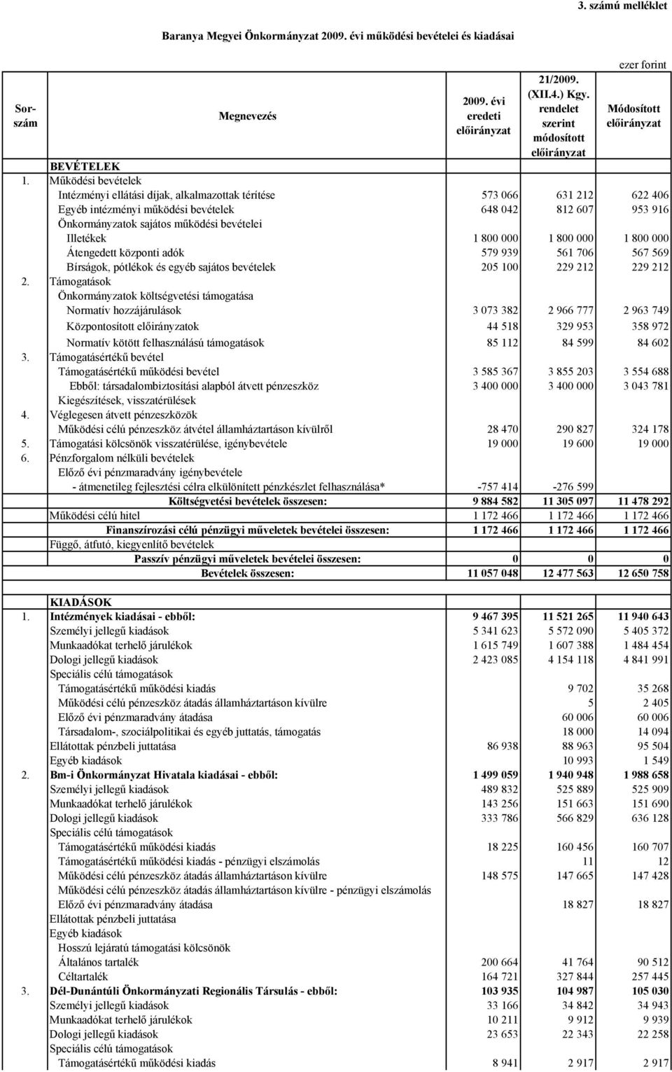 Illetékek 1 800 000 1 800 000 1 800 000 Átengedett központi adók 579 939 561 706 567 569 Bírságok, pótlékok és egyéb sajátos bevételek 205 100 229 212 229 212 2.