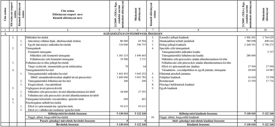 Egyéb intézményi működési bevételek 310 000 390 753 3. Dologi jellegű kiadások 2 268 551 2 758 271 2. Támogatások 4.