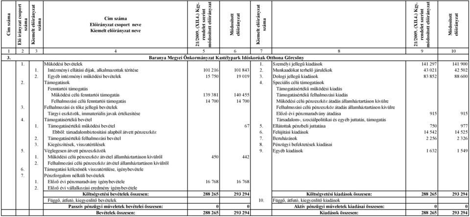 Egyéb intézményi működési bevételek 15 750 19 019 3. Dologi jellegű kiadások 83 852 88 600 2. Támogatások 4.