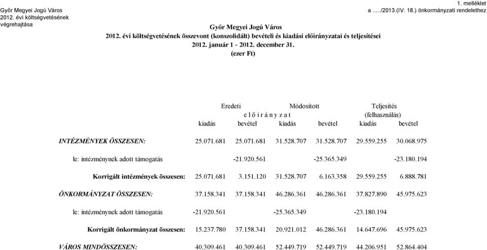 559.255 3.68.975 le: intézménynek adott támogatás -21.92.561-25.365.349-23.18.194 Korrigált intézmények összesen: 25.71.681 3.151.12 31.528.77 6.163.358 29.559.255 6.888.781 ÖNKORMÁNYZAT ÖSSZESEN: 37.