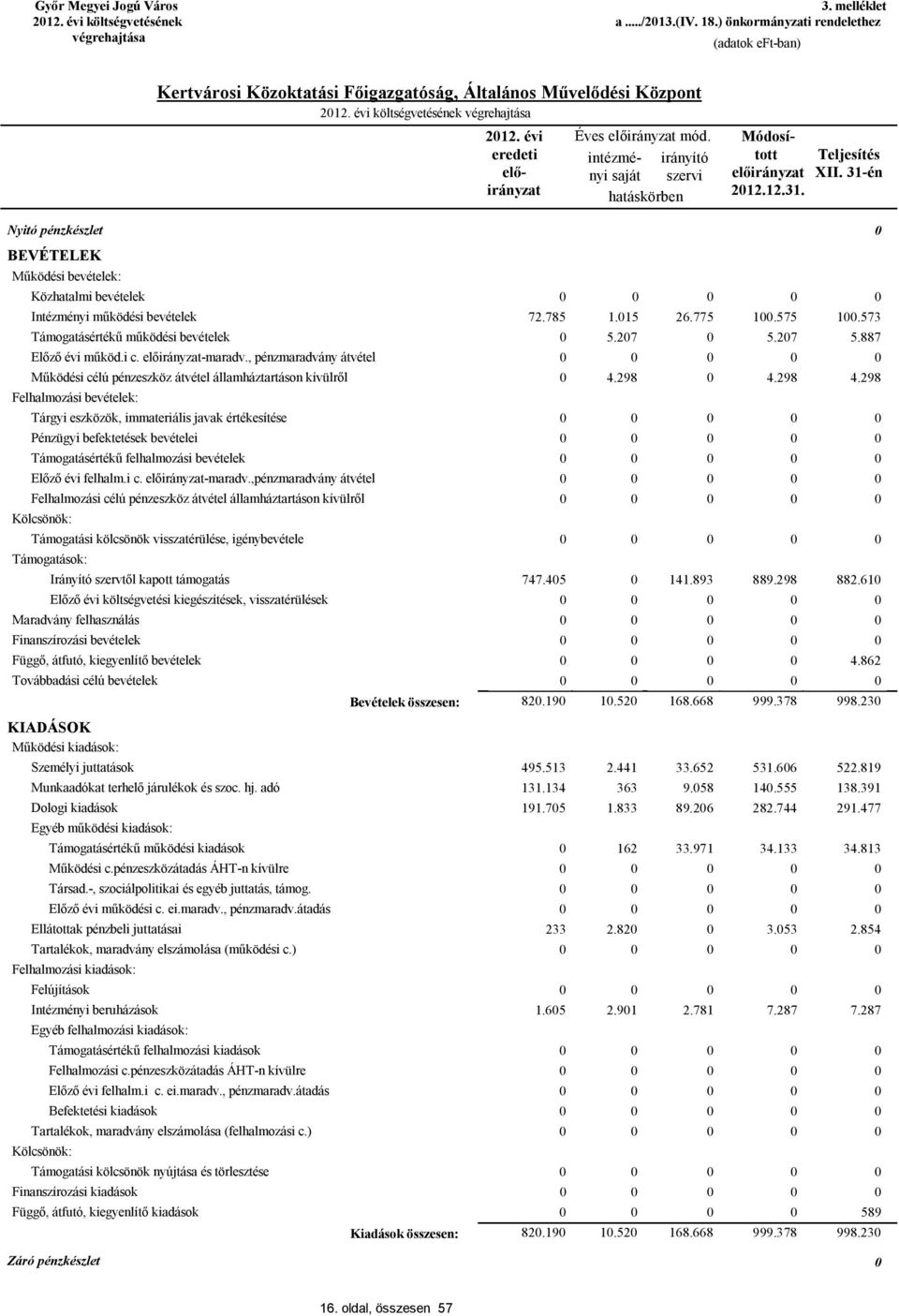 31-én Nyitó pénzkészlet BEVÉTELEK Működési bevételek: Közhatalmi bevételek Intézményi működési bevételek Támogatásértékű működési bevételek Előző évi működ.i c. -maradv.