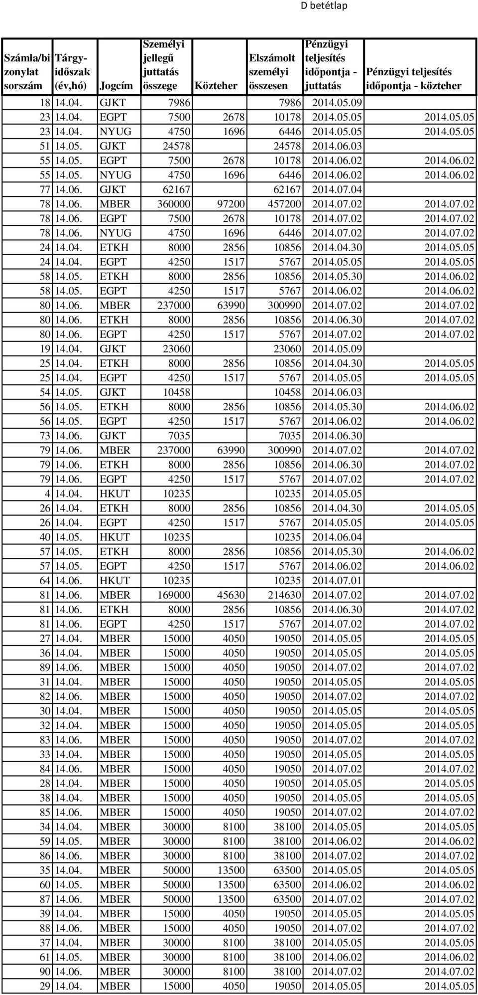 03 55 14.05. EGPT 7500 2678 10178 2014.06.02 2014.06.02 55 14.05. NYUG 4750 1696 6446 2014.06.02 2014.06.02 77 14.06. GJKT 62167 62167 2014.07.04 78 14.06. MBER 360000 97200 457200 2014.07.02 2014.07.02 78 14.