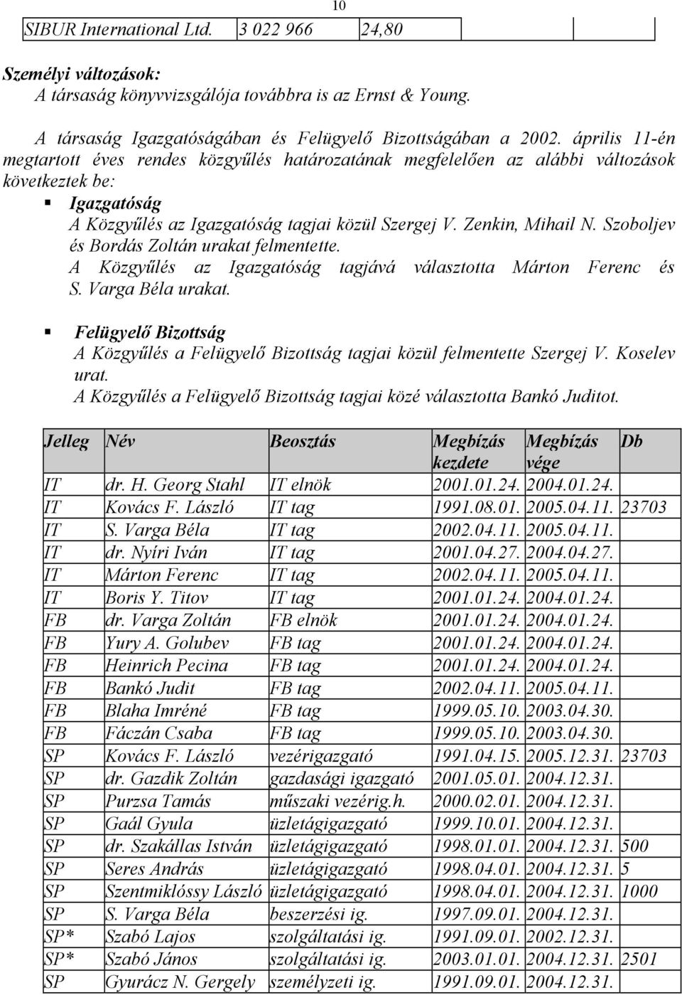 Szoboljev és Bordás Zoltán urakat felmentette. A Közgyűlés az Igazgatóság tagjává választotta Márton Ferenc és S. Varga Béla urakat.