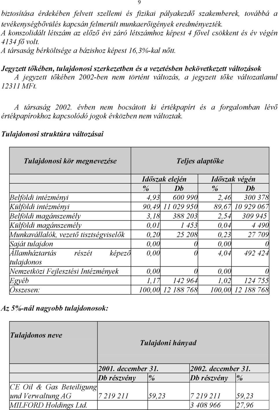 Jegyzett tőkében, tulajdonosi szerkezetben és a vezetésben bekövetkezett változások A jegyzett tőkében 2002-ben nem történt változás, a jegyzett tőke változatlanul 12311 MFt. A társaság 2002.