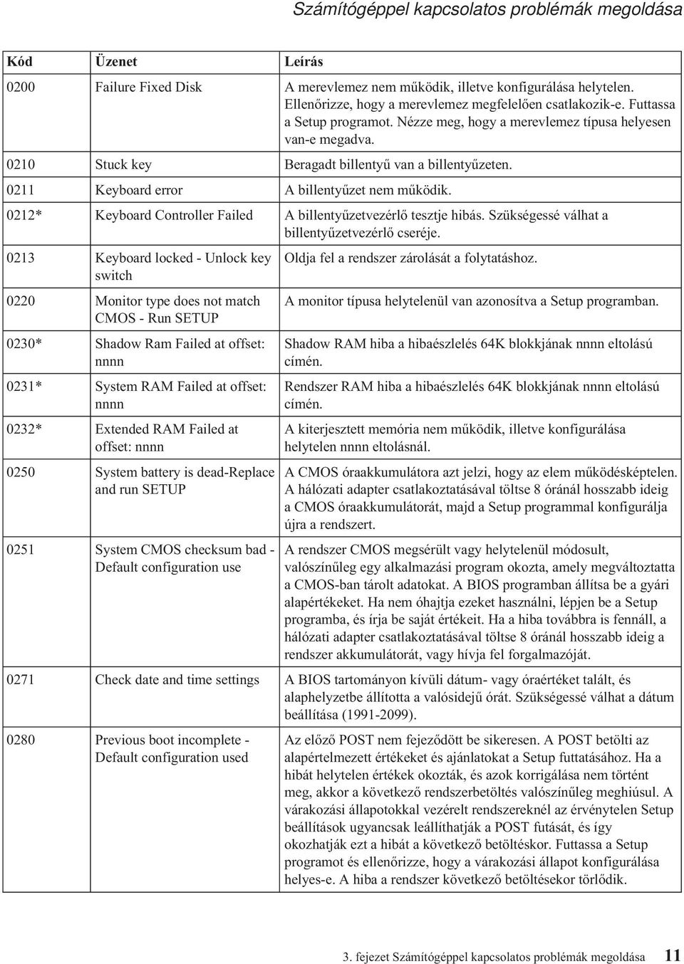 0210 Stuck key Beragadt billentyű van a billentyűzeten. 0211 Keyboard error A billentyűzet nem működik. 0212* Keyboard Controller Failed A billentyűzetvezérlő tesztje hibás.