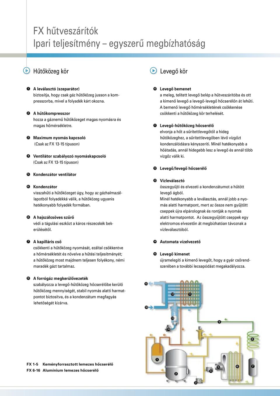 3 Maximum nyomás kapcsoló (Csak az FX 13-15 típuson) Ventilátor szabályozó nyomáskapcsoló (Csak az FX 13-15 típuson) 10 Levegô bemenet a meleg, telített levegô belép a hûtveszárítóba és ott a kimenô