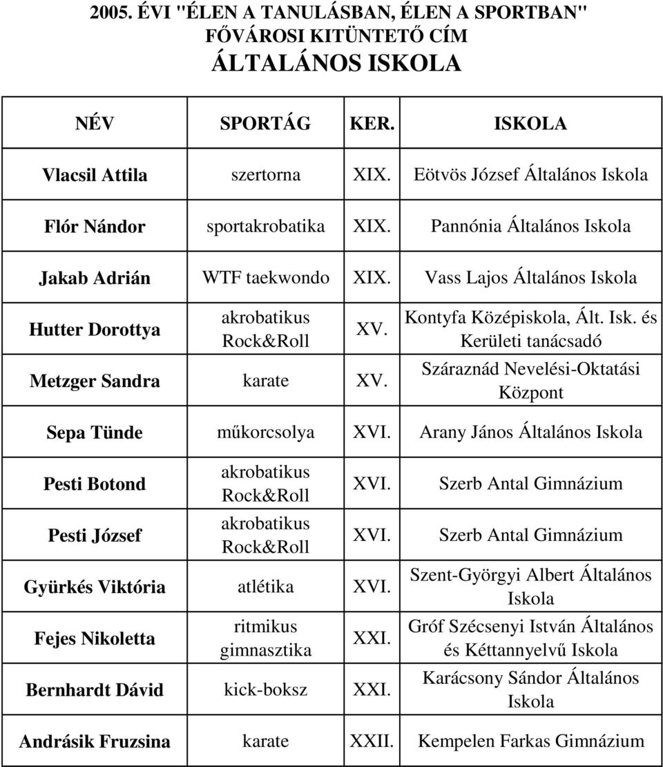 és Kerületi tanácsadó Száraznád Nevelési-Oktatási Központ Sepa Tünde mőkorcsolya XVI. Arany János Általános Pesti Botond Pesti József XVI. XVI. Gyürkés Viktória atlétika XVI.