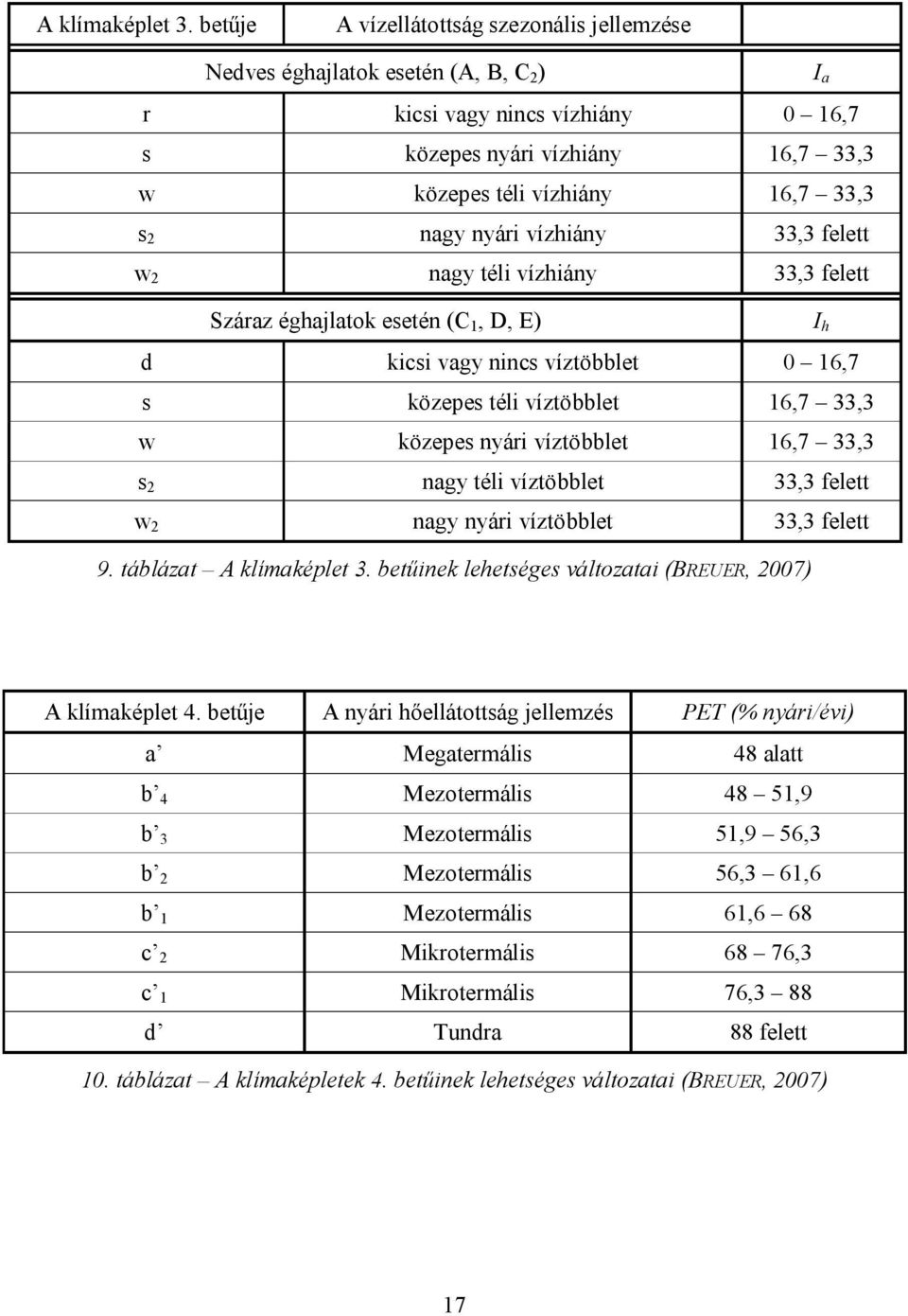 nyári vízhiány 33,3 felett w 2 nagy téli vízhiány 33,3 felett Száraz éghajlatok esetén (C 1, D, E) d kicsi vagy nincs víztöbblet 0 16,7 s közepes téli víztöbblet 16,7 33,3 w közepes nyári víztöbblet