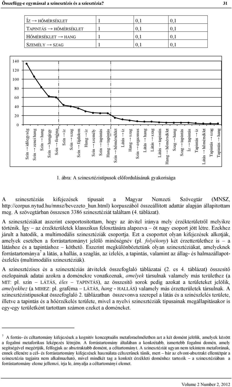 fonéma Szín íz Szín szag Szín fájdalom Hang íz Szín személy Szín tapintás Hang tapintás Szín hőmérséklet Látás íz Hang szag Szín orgazmus Látás hang Látás szag Látás tapintás Hang hőmérséklet Szag