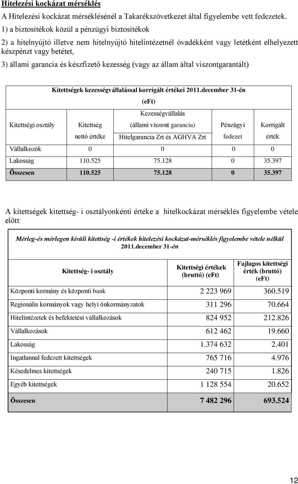 kezesség (vagy az állam által viszontgarantált) Kitettségek kezességvállalással korrigált értékei 2011.