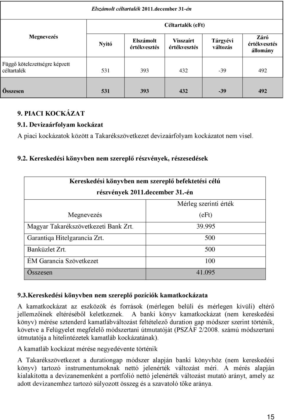 492 Összesen 531 393 432-39 492 9. PIACI KOCKÁZAT 9.1. Devizaárfolyam kockázat A piaci kockázatok között a Takarékszövetkezet devizaárfolyam kockázatot nem visel. 9.2. Kereskedési könyvben nem szereplő részvények, részesedések Kereskedési könyvben nem szereplő befektetési célú részvények 2011.