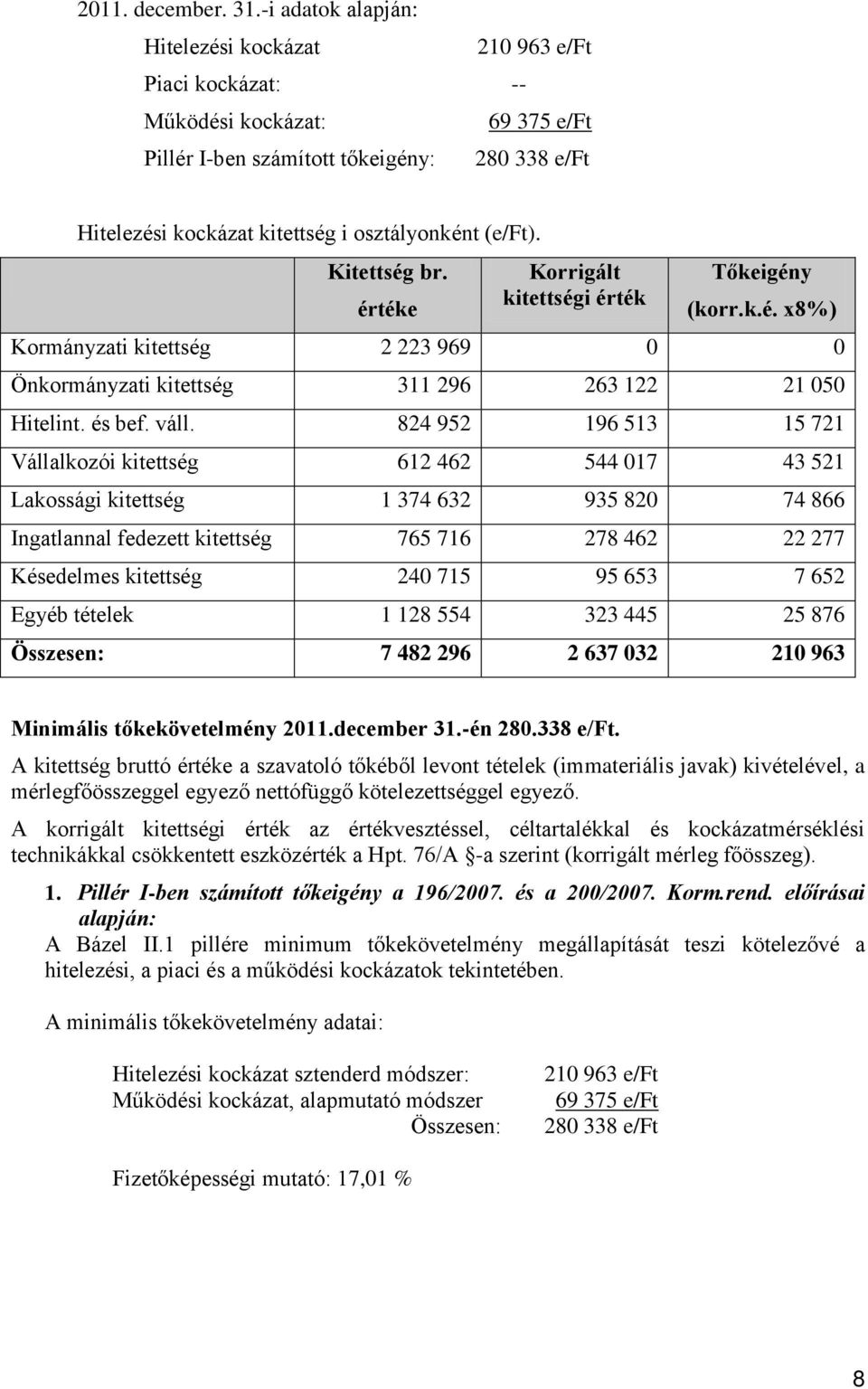 (e/ft). Kitettség br. értéke Korrigált kitettségi érték Tőkeigény (korr.k.é. x8%) Kormányzati kitettség 2 223 969 0 0 Önkormányzati kitettség 311 296 263 122 21 050 Hitelint. és bef. váll.