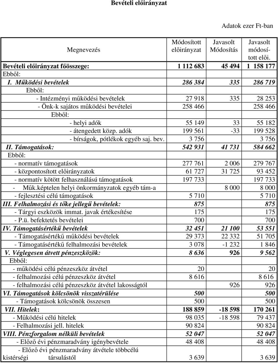 adók 199 561-33 199 528 - bírságok, pótlékok egyéb saj. bev. 3 756 3 756 II.