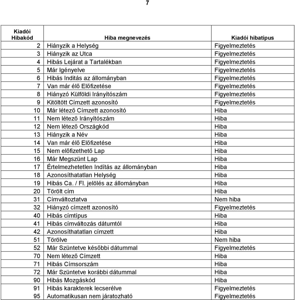 aznsító Hiba 11 Nem létező Irányítószám Hiba 12 Nem létező Országkód Hiba 13 Hiányzik a Név Hiba 14 Van már élő Előfizetése Hiba 15 Nem előfizethető Lap Hiba 16 Már Megszünt Lap Hiba 17