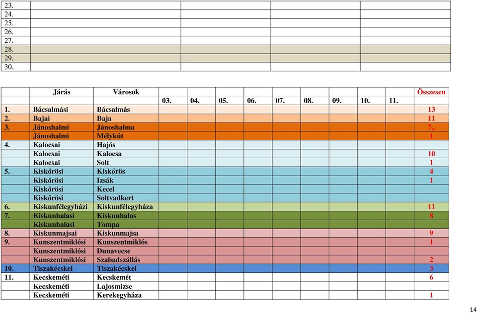 Kiskőrösi Kiskőrös 4 Kiskőrösi Izsák 1 Kiskőrösi Kecel Kiskőrösi Soltvadkert 6. Kiskunfélegyházi Kiskunfélegyháza 11 7.