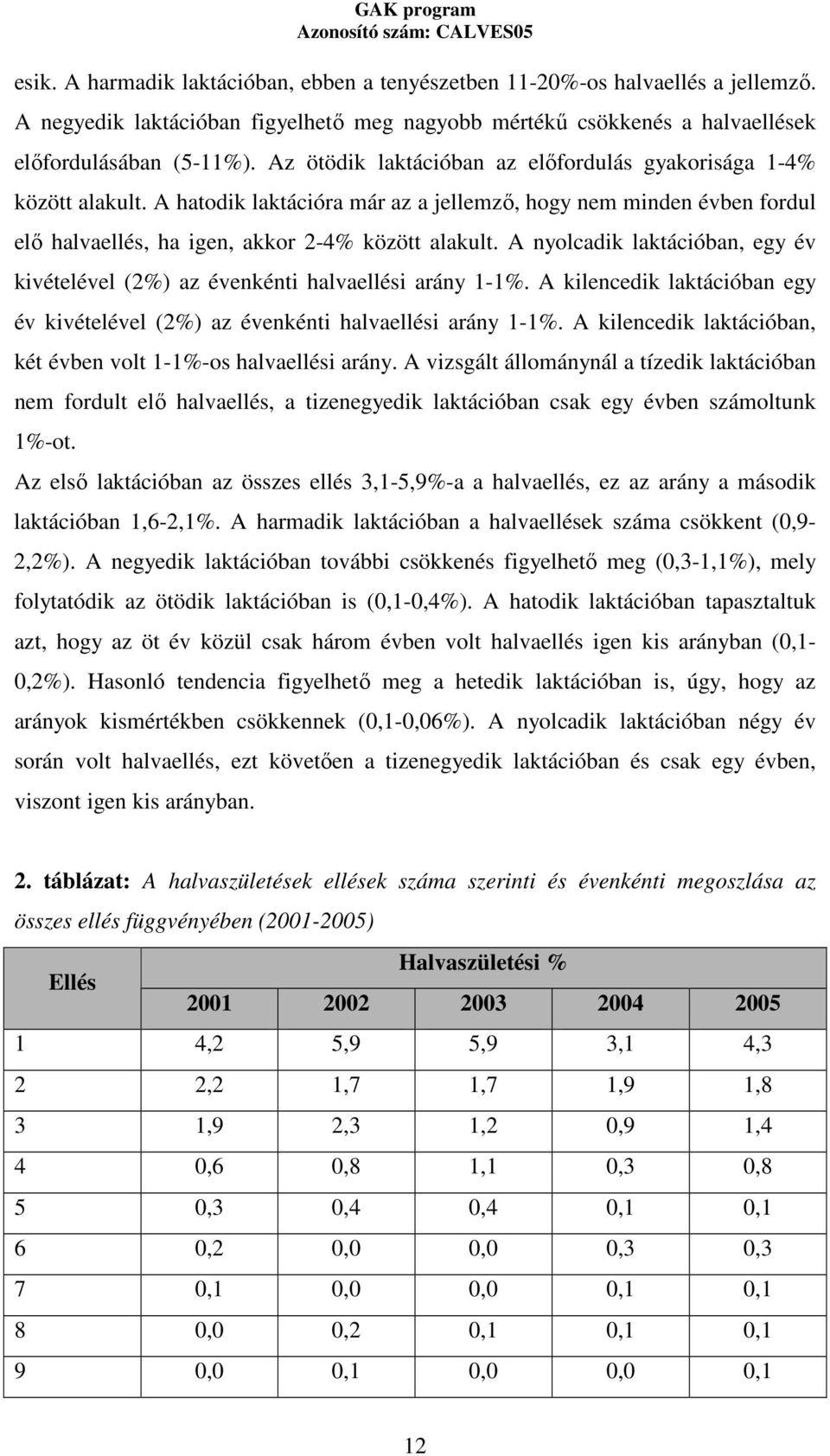 A nyolcadik laktációban, egy év kivételével (2%) az évenkénti halvaellési arány 1-1%. A kilencedik laktációban egy év kivételével (2%) az évenkénti halvaellési arány 1-1%.