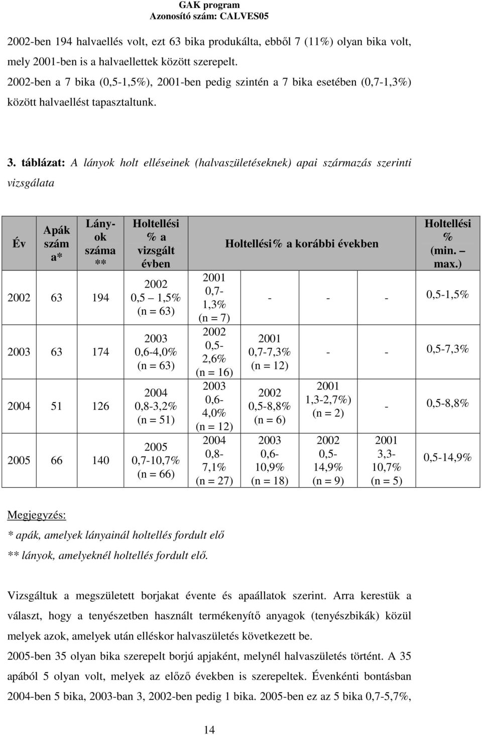 táblázat: A lányok holt elléseinek (halvaszületéseknek) apai származás szerinti vizsgálata Év Apák szám a* Lányok száma ** 2002 63 194 2003 63 174 2004 51 126 2005 66 140 Holtellési % a vizsgált