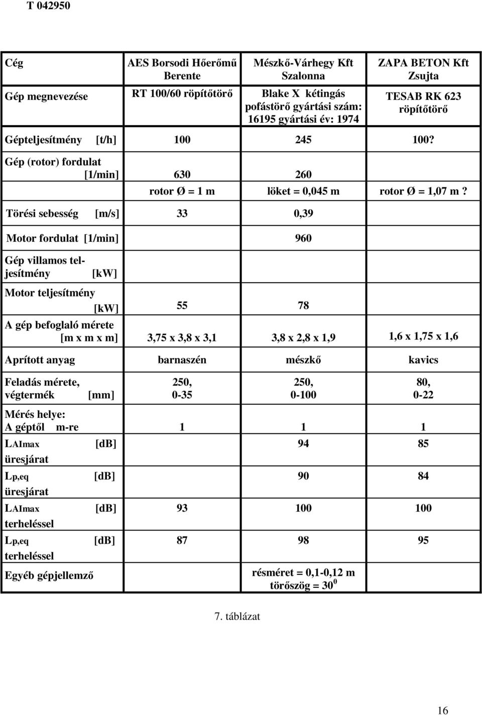 Törési sebesség [m/s] 33 0,39 Motor fordulat [1/min] 960 Gép villamos teljesítmény [kw] Motor teljesítmény [kw] 55 78 A gép befoglaló mérete [m x m x m] 3,75 x 3,8 x 3,1 3,8 x 2,8 x 1,9 1,6 x