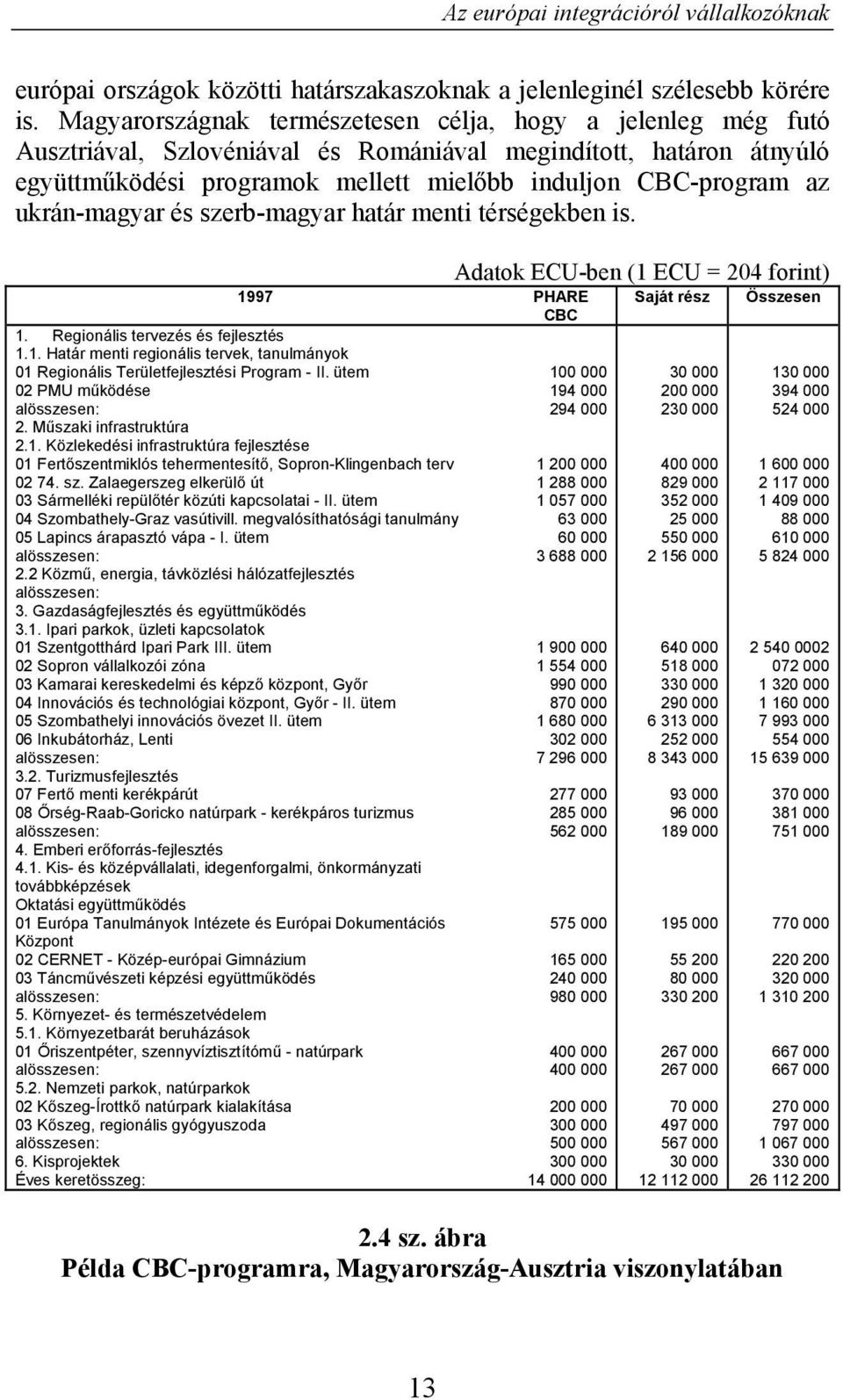 ukrán-magyar és szerb-magyar határ menti térségekben is. 1997 PHARE CBC 1. Regionális tervezés és fejlesztés 1.1. Határ menti regionális tervek, tanulmányok 01 Regionális Területfejlesztési Program - II.