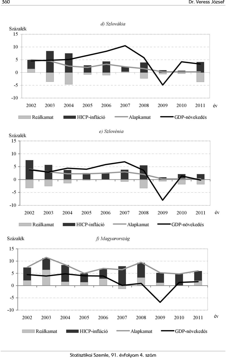 Reálkamat HICP-infláció Alapkamat GDP-növekedés Százalék 15 e) Szlovénia 10 5 0-5 -10 2002 2003 2004 2005 2006