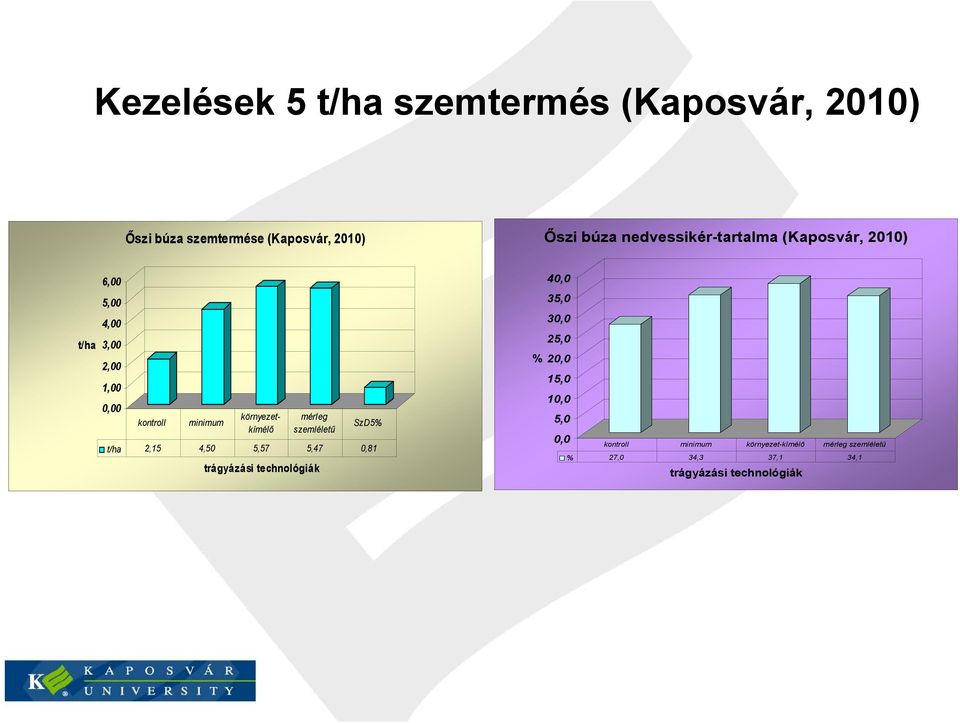 környezetkímélő mérleg szemléletű t/ha 2,15 4,50 5,57 5,47 0,81 trágyázási technológiák SzD5% 40,0 35,0