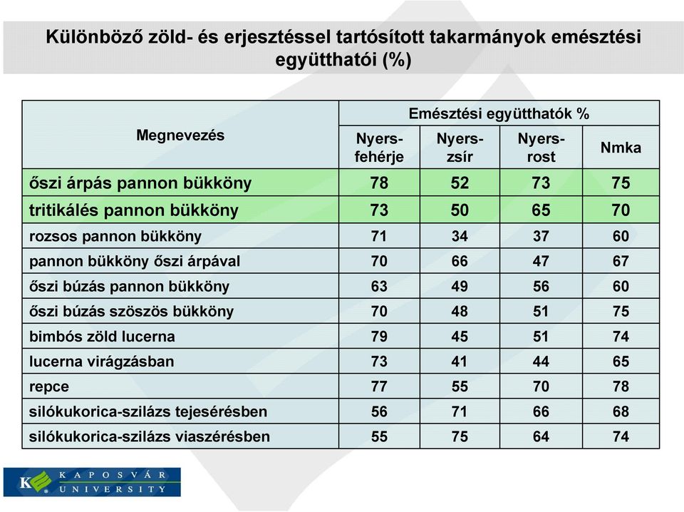 tejesérésben silókukoricaszilázs viaszérésben Nyerszsír Nyersfehérje 78 73 71 70 63 70 79 73 77 56 55 Emésztési