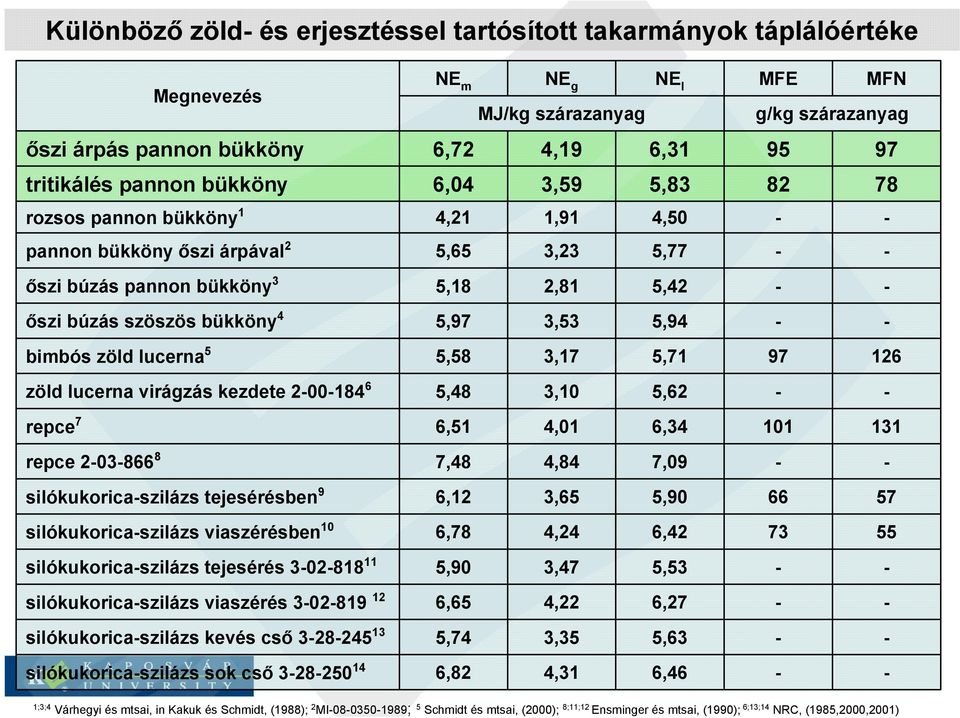 virágzás kezdete 200184 6 131 6,51 4,01 6,34 101 repce 7 7,48 4,84 7,09 repce 203866 8 57 silókukoricaszilázs tejesérésben 9 6,12 3,65 5,90 66 silókukoricaszilázs viaszérésben 10 6,78 4,24 6,42 73 55