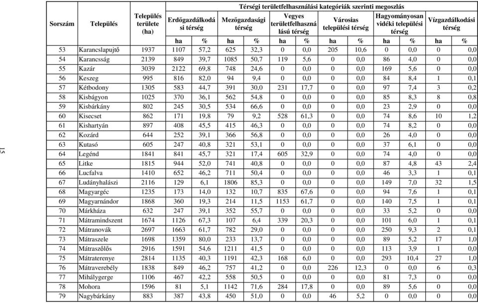 849 39,7 1085 50,7 119 5,6 0 0,0 86 4,0 0 0,0 55 Kazár 3039 2122 69,8 748 24,6 0 0,0 0 0,0 169 5,6 0 0,0 56 Keszeg 995 816 82,0 94 9,4 0 0,0 0 0,0 84 8,4 1 0,1 57 Kétbodony 1305 583 44,7 391 30,0 231