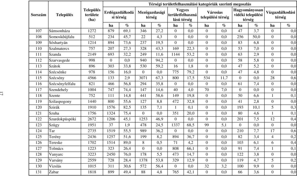 45,7 22 4,3 0 0,0 0 0,0 256 50,0 0 0,0 109 Sóshartyán 1214 894 73,6 237 19,5 0 0,0 0 0,0 83 6,8 0 0,0 110 Szalmatercs 757 207 27,3 328 43,3 169 22,3 0 0,0 53 7,0 0 0,0 111 Szanda 2149 693 32,2 249
