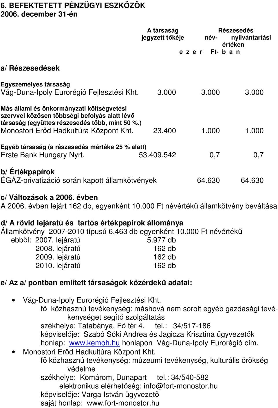 000 3.000 Más állami és önkormányzati költségvetési szervvel közösen többségi befolyás alatt lévı társaság (együttes részesedés több, mint 50 %.) Monostori Erıd Hadkultúra Központ Kht. 23.400 1.000 1.