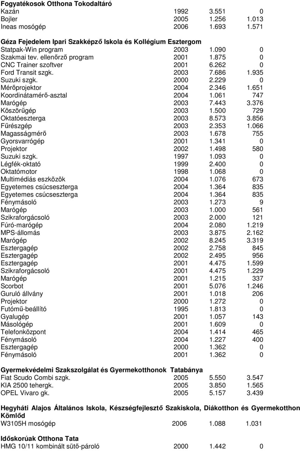 651 Koordinátamérı-asztal 2004 1.061 747 Marógép 2003 7.443 3.376 Köszörőgép 2003 1.500 729 Oktatóeszterga 2003 8.573 3.856 Főrészgép 2003 2.353 1.066 Magasságmérı 2003 1.678 755 Gyorsvarrógép 2001 1.