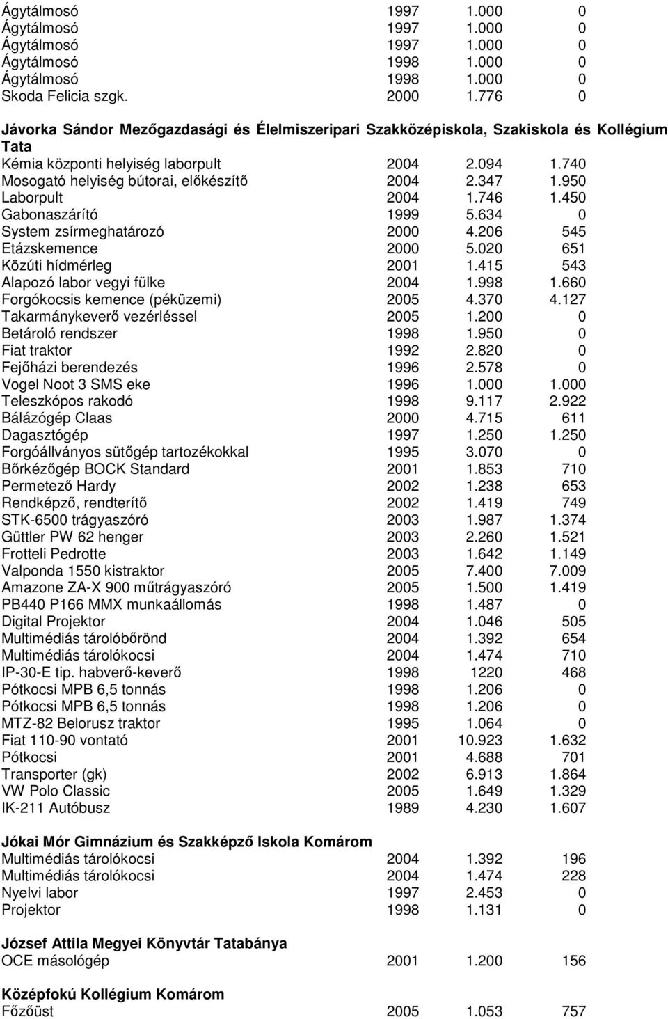 347 1.950 Laborpult 2004 1.746 1.450 Gabonaszárító 1999 5.634 0 System zsírmeghatározó 2000 4.206 545 Etázskemence 2000 5.020 651 Közúti hídmérleg 2001 1.415 543 Alapozó labor vegyi fülke 2004 1.