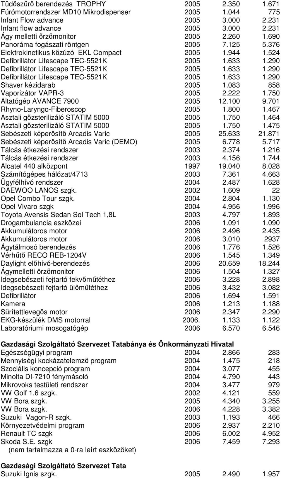 633 1.290 Defibrillátor Lifescape TEC-5521K 2005 1.633 1.290 Shaver kézidarab 2005 1.083 858 Vaporizátor VAPR-3 2005 2.222 1.750 Altatógép AVANCE 7900 2005 12.100 9.